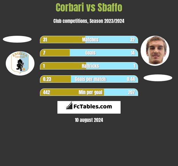 Corbari vs Sbaffo h2h player stats