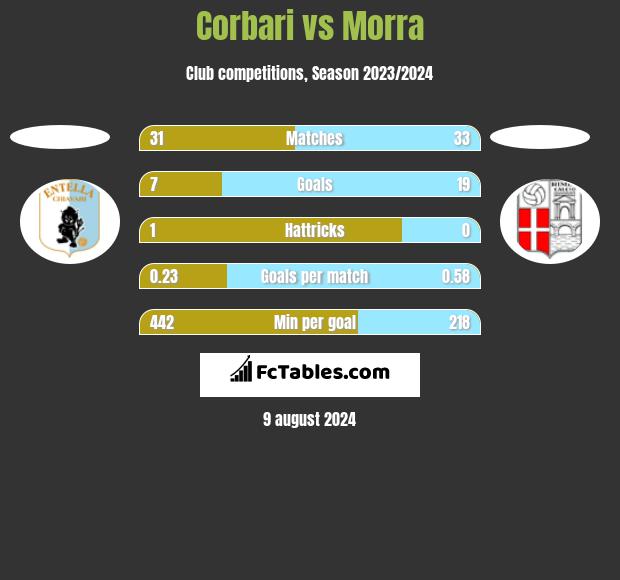 Corbari vs Morra h2h player stats