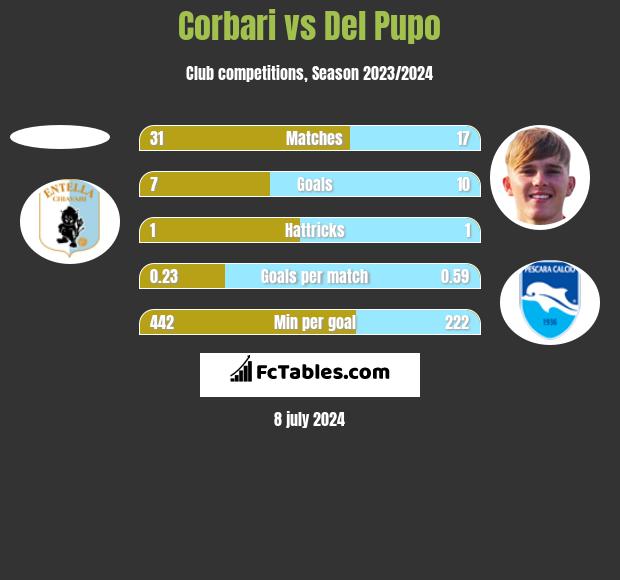Corbari vs Del Pupo h2h player stats