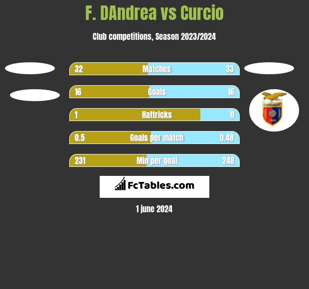 F. DAndrea vs Curcio h2h player stats