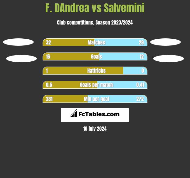 F. DAndrea vs Salvemini h2h player stats