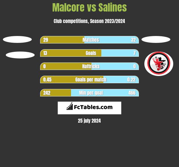 Malcore vs Salines h2h player stats