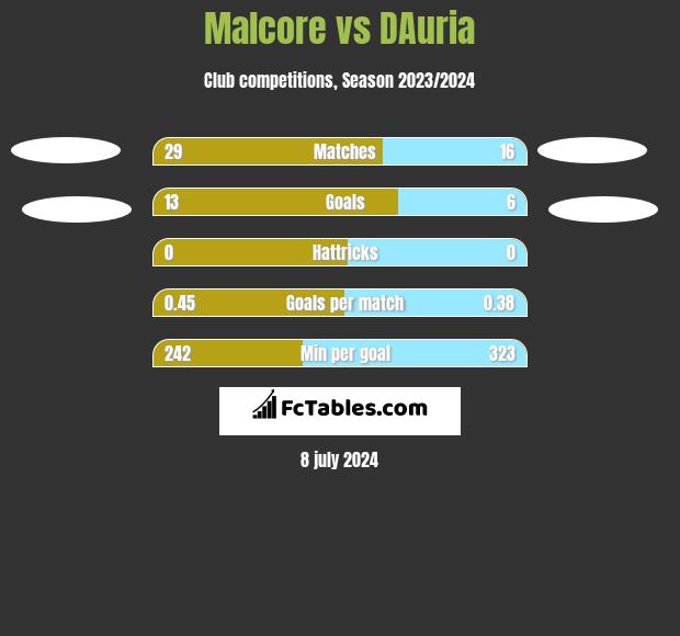 Malcore vs DAuria h2h player stats