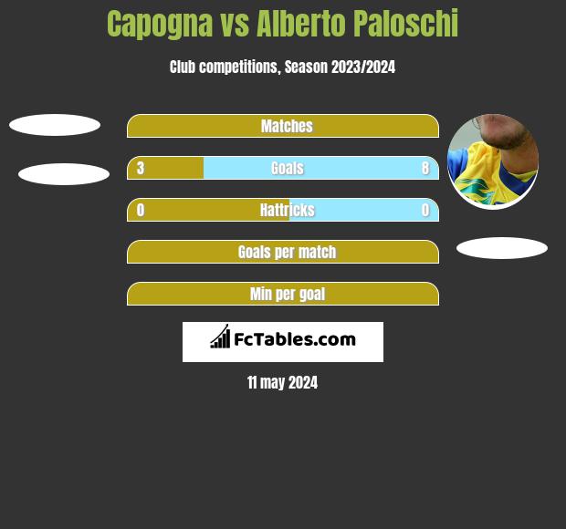 Capogna vs Alberto Paloschi h2h player stats