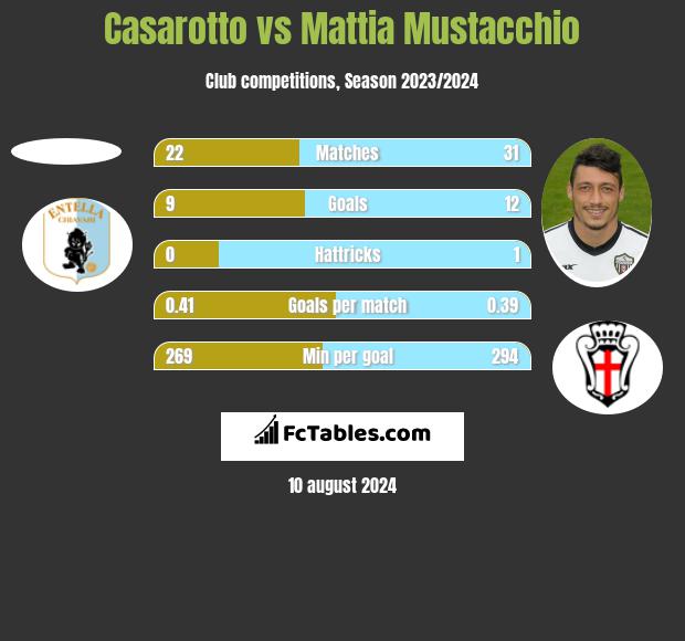 Casarotto vs Mattia Mustacchio h2h player stats