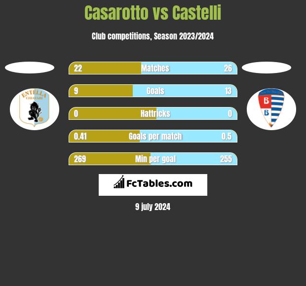 Casarotto vs Castelli h2h player stats