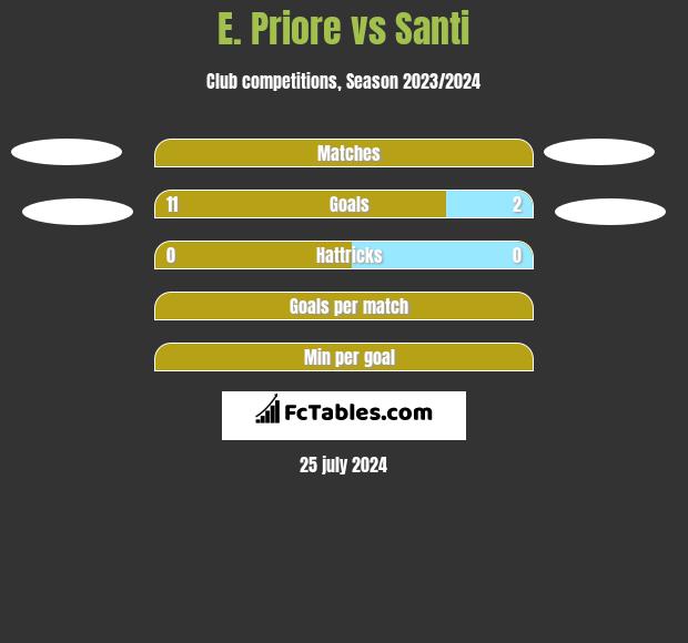E. Priore vs Santi h2h player stats