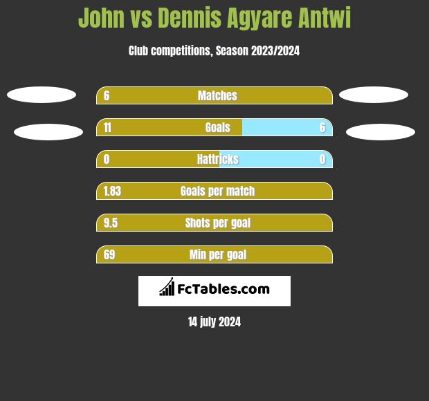 John vs Dennis Agyare Antwi h2h player stats