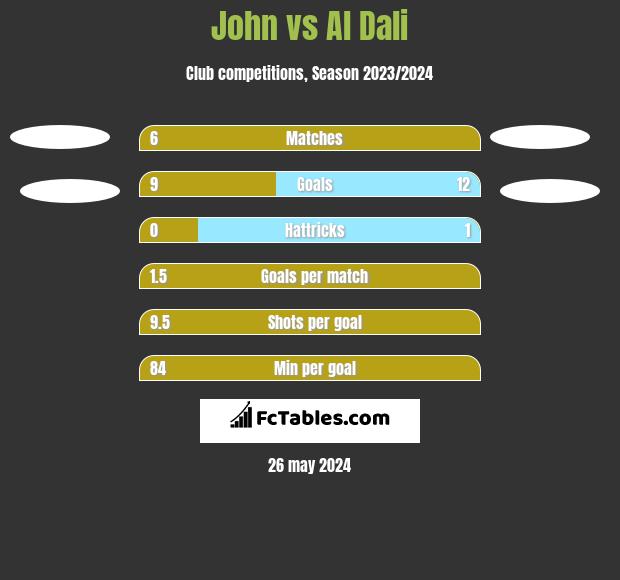 John vs Al Dali h2h player stats