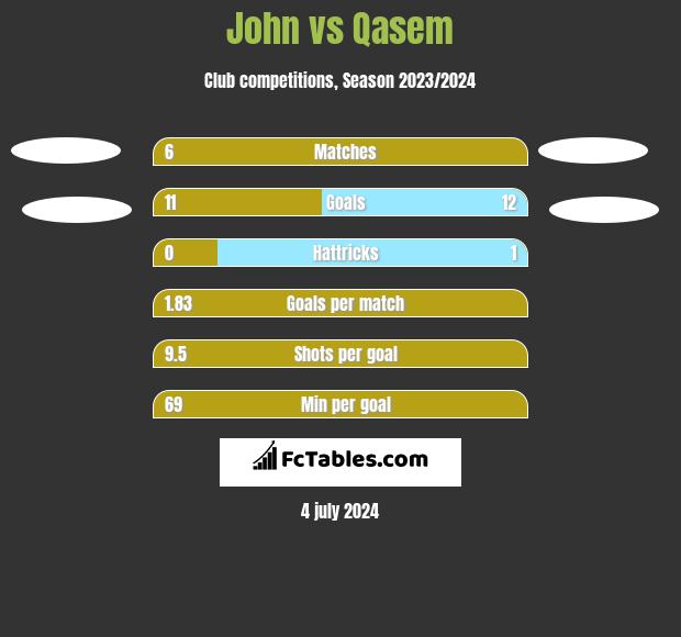 John vs Qasem h2h player stats