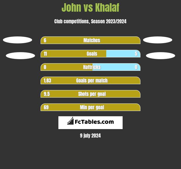 John vs Khalaf h2h player stats