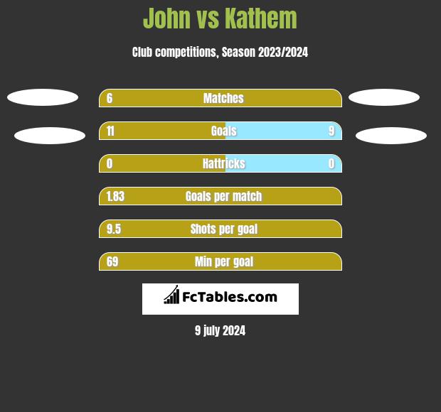 John vs Kathem h2h player stats