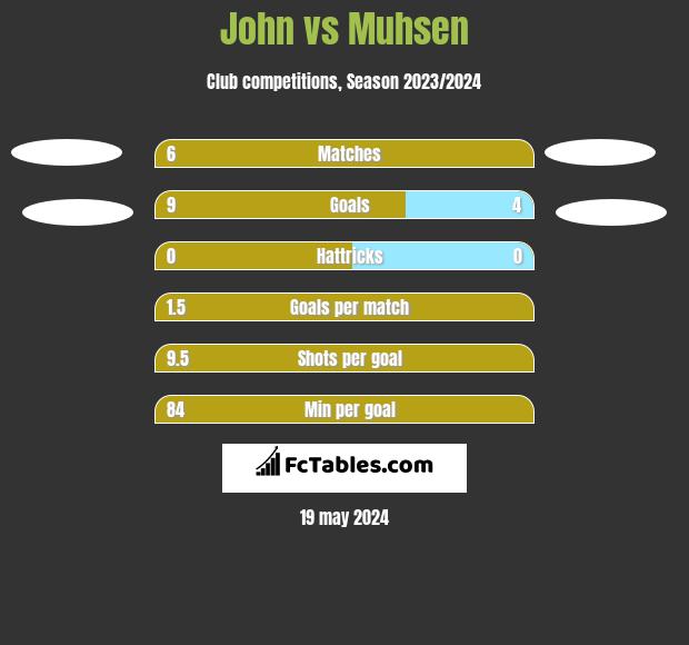 John vs Muhsen h2h player stats
