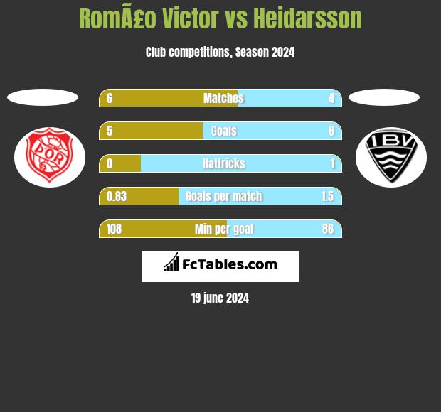 RomÃ£o Victor vs Heidarsson h2h player stats
