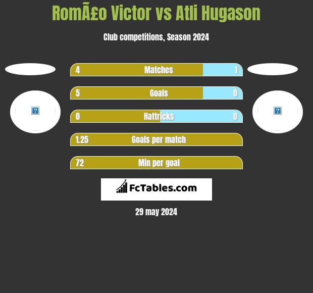 RomÃ£o Victor vs Atli Hugason h2h player stats