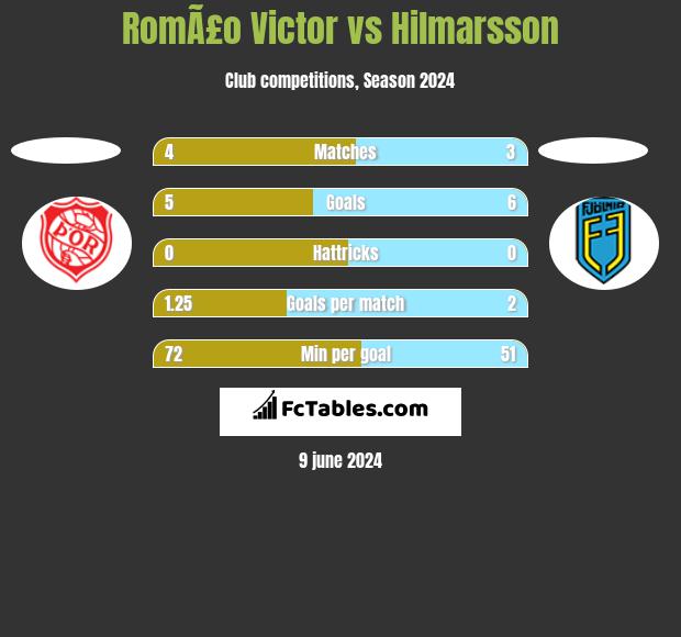 RomÃ£o Victor vs Hilmarsson h2h player stats