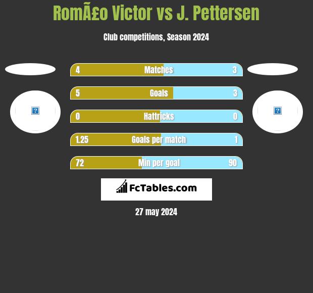 RomÃ£o Victor vs J. Pettersen h2h player stats