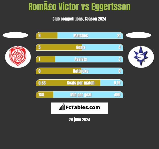 RomÃ£o Victor vs Eggertsson h2h player stats