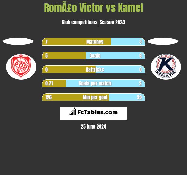 RomÃ£o Victor vs Kamel h2h player stats