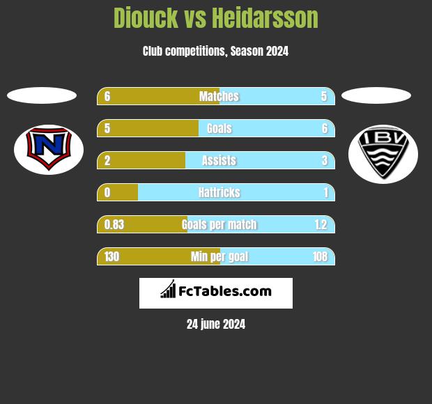 Diouck vs Heidarsson h2h player stats