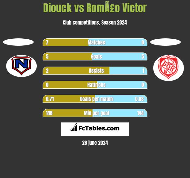 Diouck vs RomÃ£o Victor h2h player stats