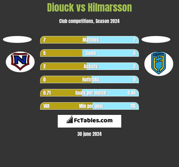 Diouck vs Hilmarsson h2h player stats