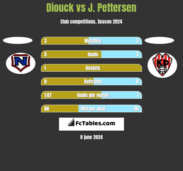 Diouck vs J. Pettersen h2h player stats