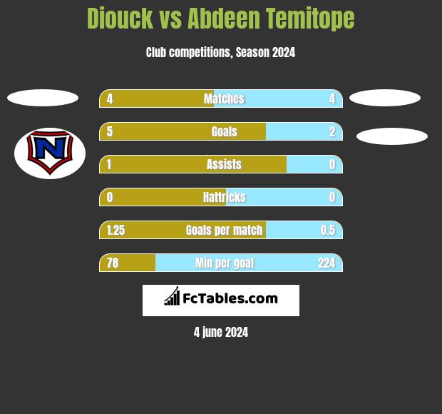 Diouck vs Abdeen Temitope h2h player stats