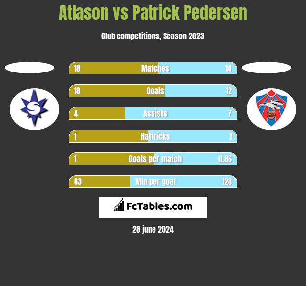 Atlason vs Patrick Pedersen h2h player stats