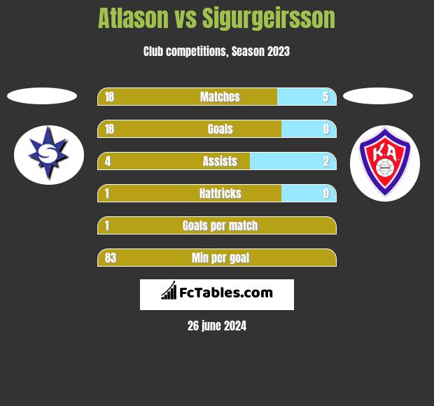 Atlason vs Sigurgeirsson h2h player stats