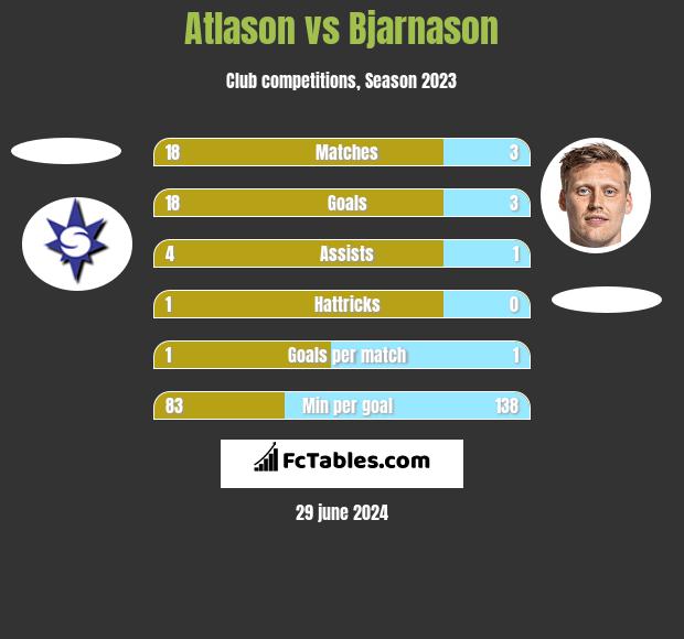 Atlason vs Bjarnason h2h player stats