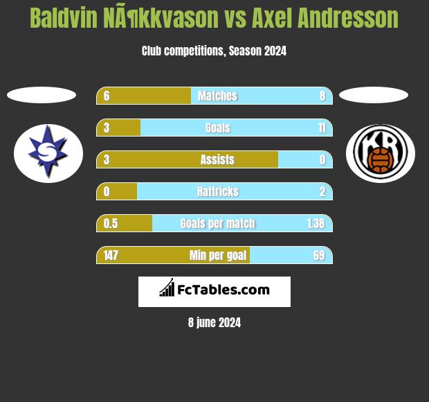 Baldvin NÃ¶kkvason vs Axel Andresson h2h player stats