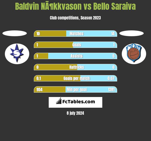 Baldvin NÃ¶kkvason vs Bello Saraiva h2h player stats