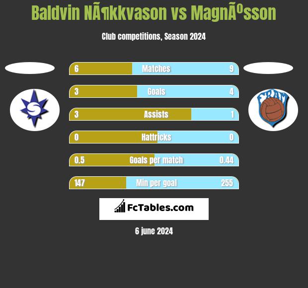 Baldvin NÃ¶kkvason vs MagnÃºsson h2h player stats