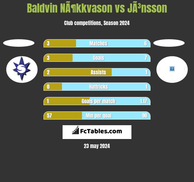 Baldvin NÃ¶kkvason vs JÃ³nsson h2h player stats