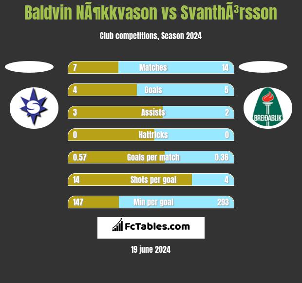 Baldvin NÃ¶kkvason vs SvanthÃ³rsson h2h player stats
