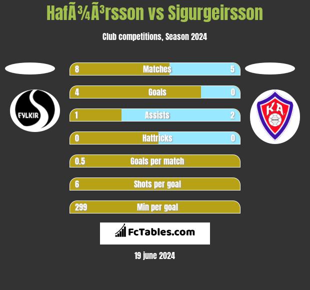 HafÃ¾Ã³rsson vs Sigurgeirsson h2h player stats