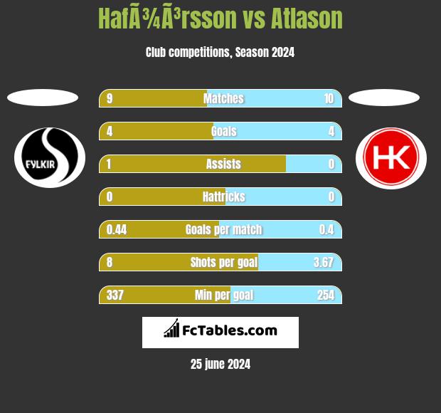 HafÃ¾Ã³rsson vs Atlason h2h player stats