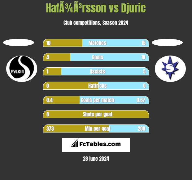 HafÃ¾Ã³rsson vs Djuric h2h player stats