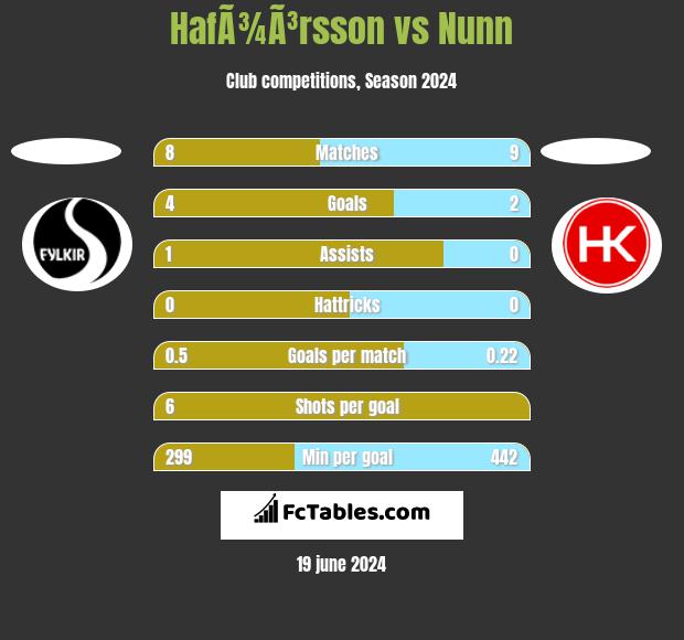 HafÃ¾Ã³rsson vs Nunn h2h player stats