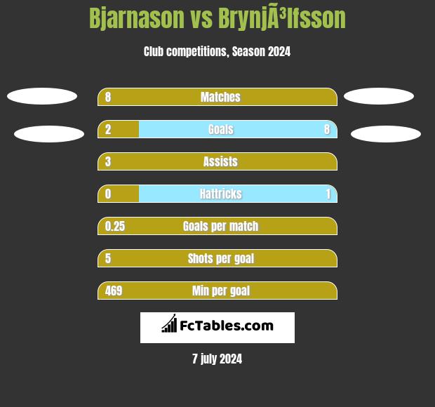 Bjarnason vs BrynjÃ³lfsson h2h player stats
