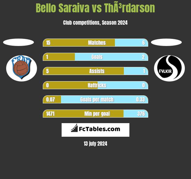 Bello Saraiva vs ThÃ³rdarson h2h player stats