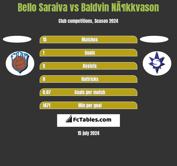 Bello Saraiva vs Baldvin NÃ¶kkvason h2h player stats