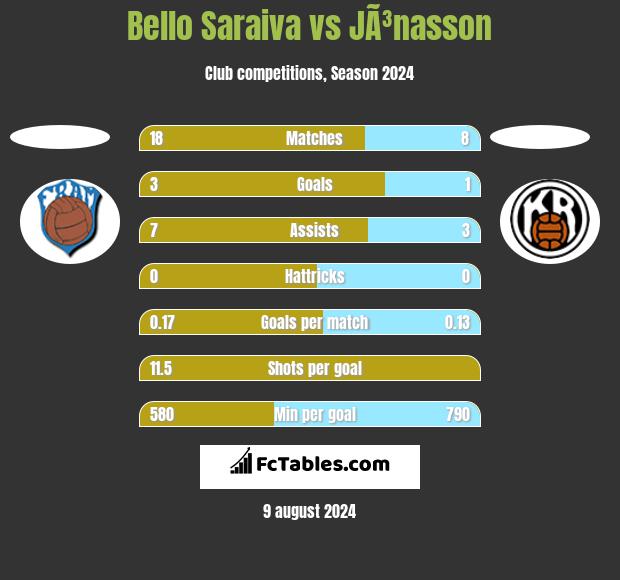 Bello Saraiva vs JÃ³nasson h2h player stats