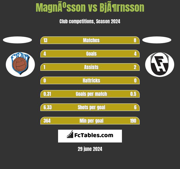 MagnÃºsson vs BjÃ¶rnsson h2h player stats