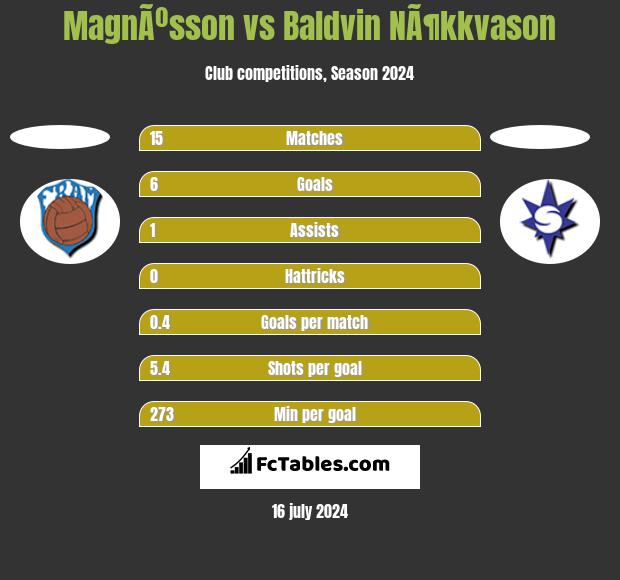 MagnÃºsson vs Baldvin NÃ¶kkvason h2h player stats