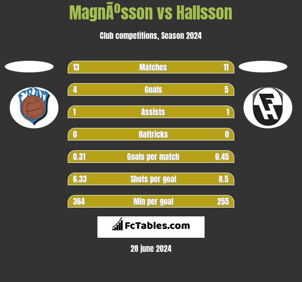 MagnÃºsson vs Hallsson h2h player stats