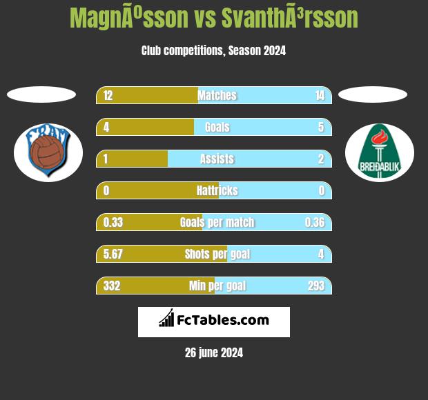 MagnÃºsson vs SvanthÃ³rsson h2h player stats