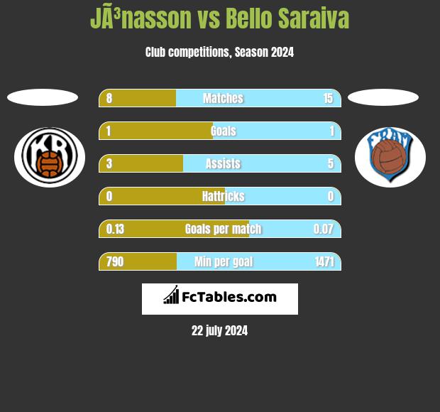 JÃ³nasson vs Bello Saraiva h2h player stats