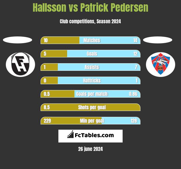 Hallsson vs Patrick Pedersen h2h player stats